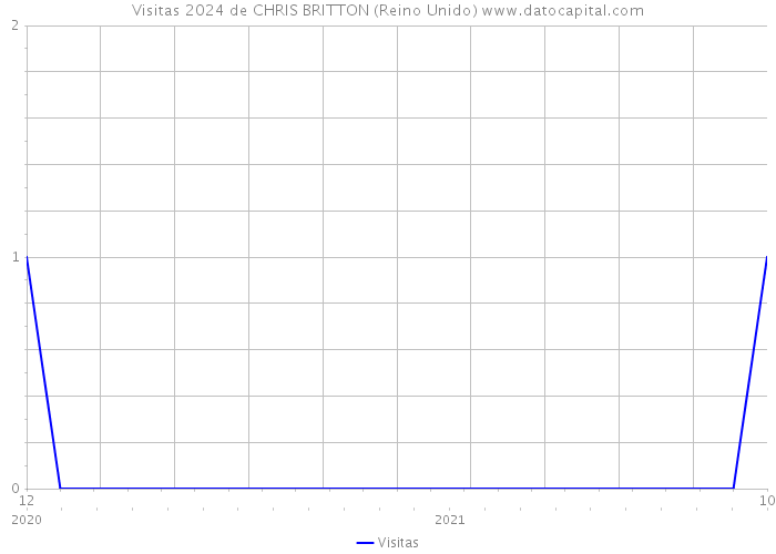 Visitas 2024 de CHRIS BRITTON (Reino Unido) 