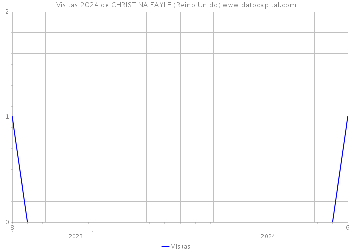 Visitas 2024 de CHRISTINA FAYLE (Reino Unido) 