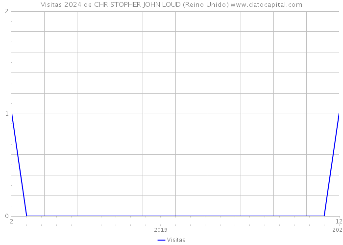 Visitas 2024 de CHRISTOPHER JOHN LOUD (Reino Unido) 