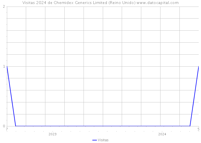 Visitas 2024 de Chemidex Generics Limited (Reino Unido) 