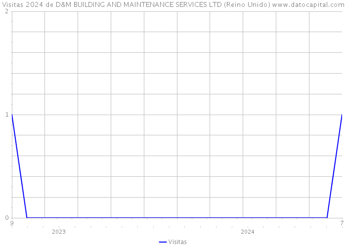 Visitas 2024 de D&M BUILDING AND MAINTENANCE SERVICES LTD (Reino Unido) 