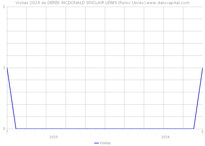 Visitas 2024 de DEREK MCDONALD SINCLAIR LEWIS (Reino Unido) 