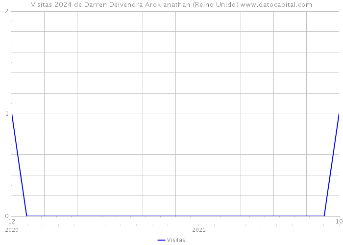 Visitas 2024 de Darren Deivendra Arokianathan (Reino Unido) 