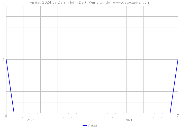 Visitas 2024 de Darrin John Dart (Reino Unido) 