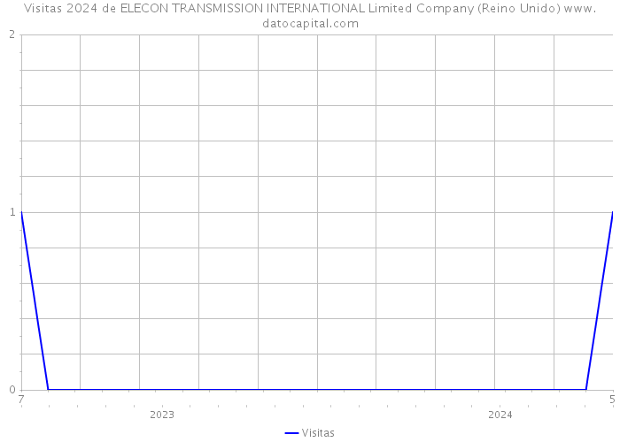 Visitas 2024 de ELECON TRANSMISSION INTERNATIONAL Limited Company (Reino Unido) 