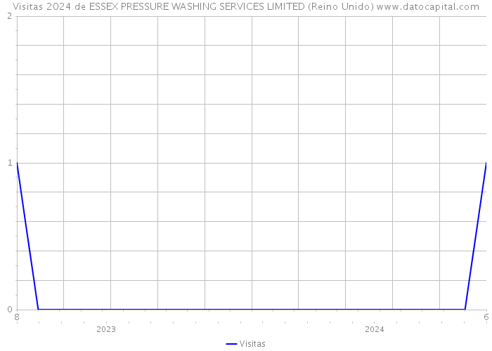 Visitas 2024 de ESSEX PRESSURE WASHING SERVICES LIMITED (Reino Unido) 