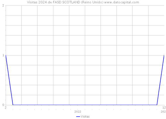 Visitas 2024 de FASD SCOTLAND (Reino Unido) 