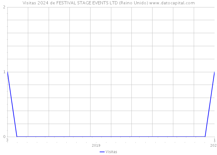 Visitas 2024 de FESTIVAL STAGE EVENTS LTD (Reino Unido) 