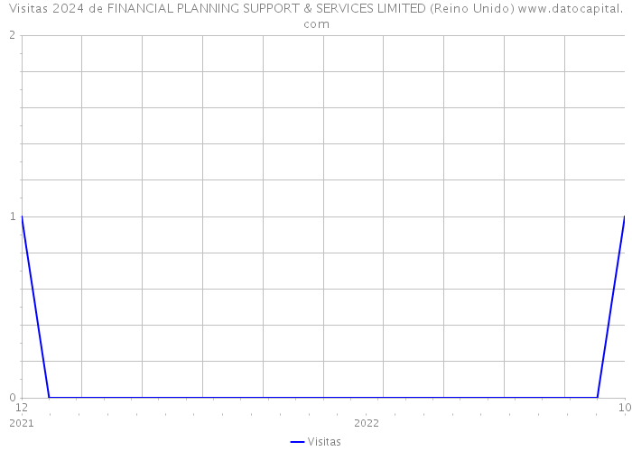 Visitas 2024 de FINANCIAL PLANNING SUPPORT & SERVICES LIMITED (Reino Unido) 