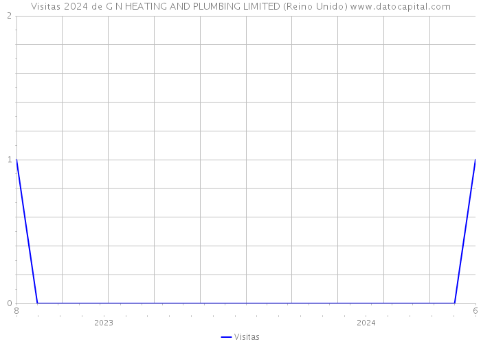 Visitas 2024 de G N HEATING AND PLUMBING LIMITED (Reino Unido) 