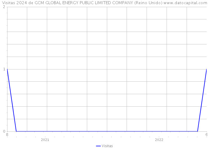 Visitas 2024 de GCM GLOBAL ENERGY PUBLIC LIMITED COMPANY (Reino Unido) 