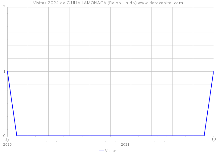 Visitas 2024 de GIULIA LAMONACA (Reino Unido) 