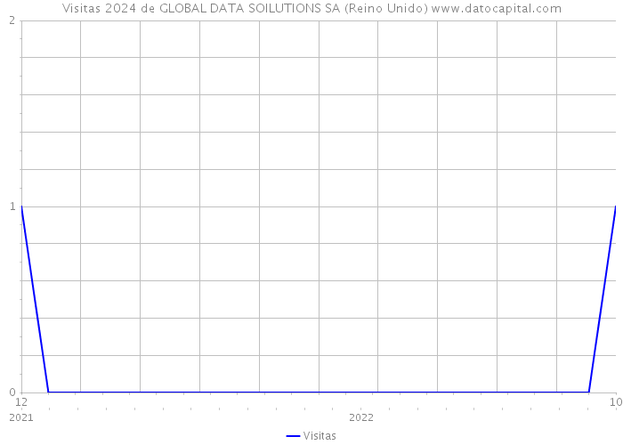 Visitas 2024 de GLOBAL DATA SOILUTIONS SA (Reino Unido) 