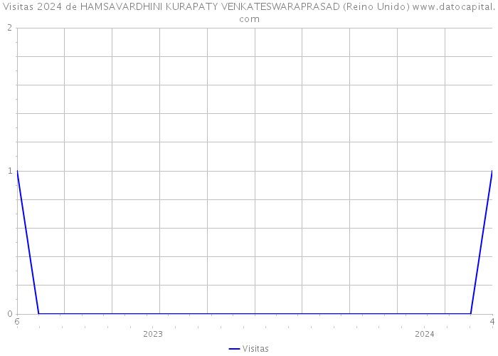 Visitas 2024 de HAMSAVARDHINI KURAPATY VENKATESWARAPRASAD (Reino Unido) 