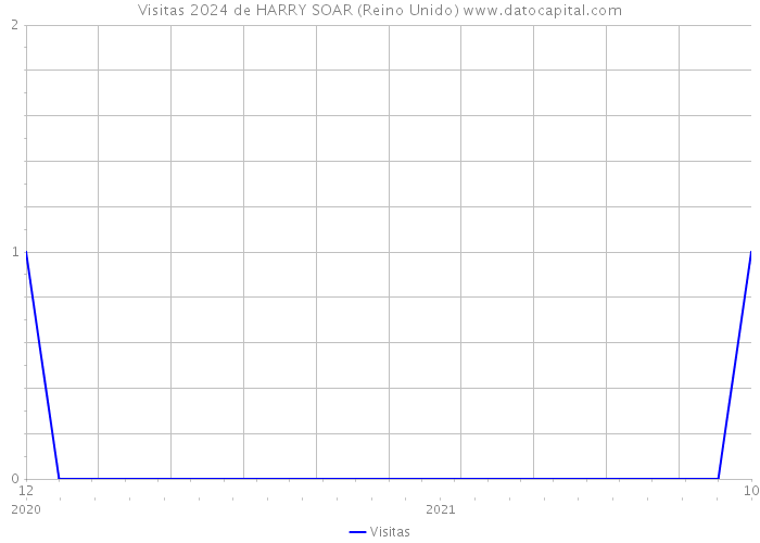 Visitas 2024 de HARRY SOAR (Reino Unido) 