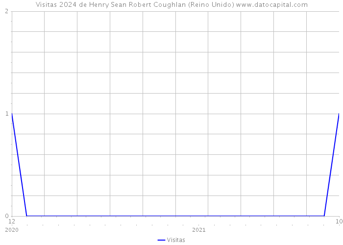 Visitas 2024 de Henry Sean Robert Coughlan (Reino Unido) 