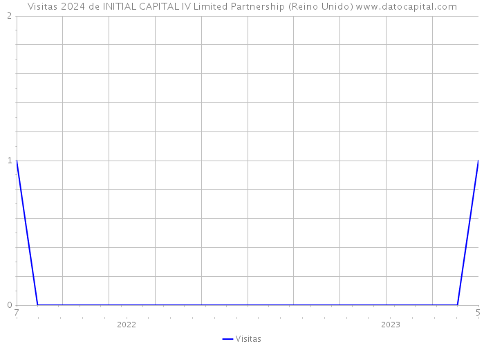 Visitas 2024 de INITIAL CAPITAL IV Limited Partnership (Reino Unido) 
