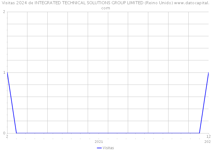 Visitas 2024 de INTEGRATED TECHNICAL SOLUTIONS GROUP LIMITED (Reino Unido) 