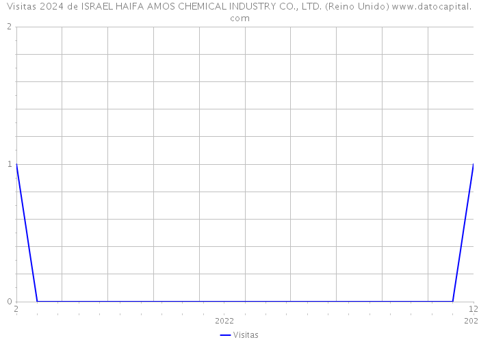 Visitas 2024 de ISRAEL HAIFA AMOS CHEMICAL INDUSTRY CO., LTD. (Reino Unido) 