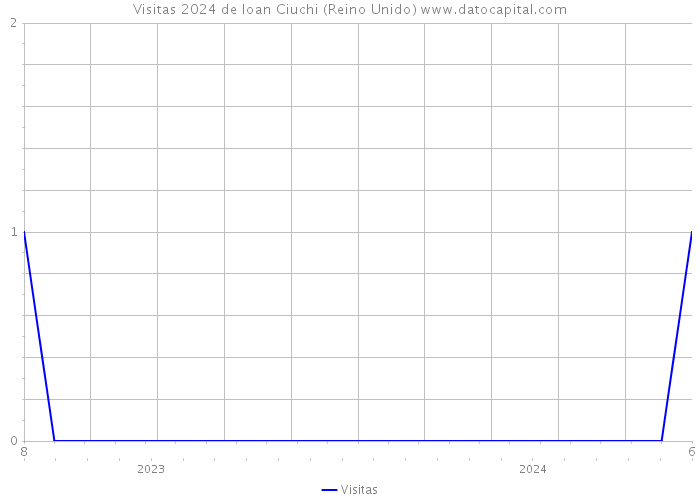 Visitas 2024 de Ioan Ciuchi (Reino Unido) 