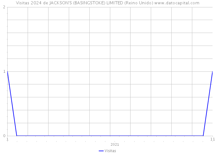 Visitas 2024 de JACKSON'S (BASINGSTOKE) LIMITED (Reino Unido) 