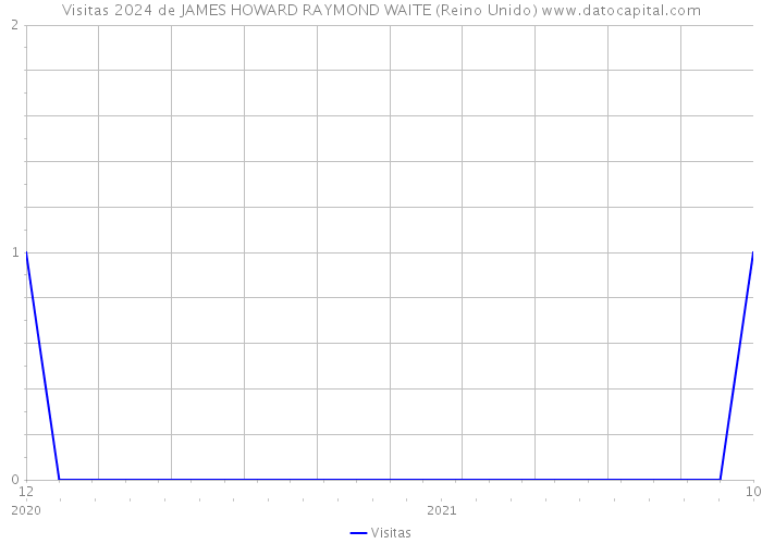 Visitas 2024 de JAMES HOWARD RAYMOND WAITE (Reino Unido) 