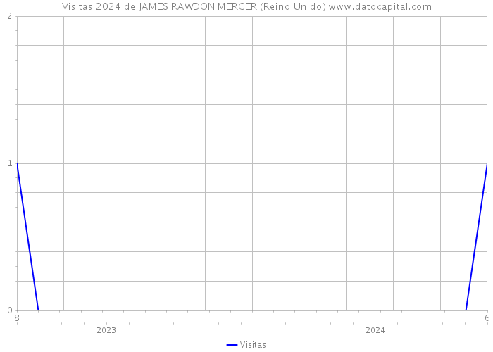 Visitas 2024 de JAMES RAWDON MERCER (Reino Unido) 