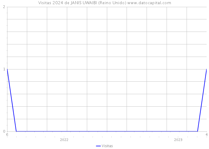 Visitas 2024 de JANIS UWAIBI (Reino Unido) 