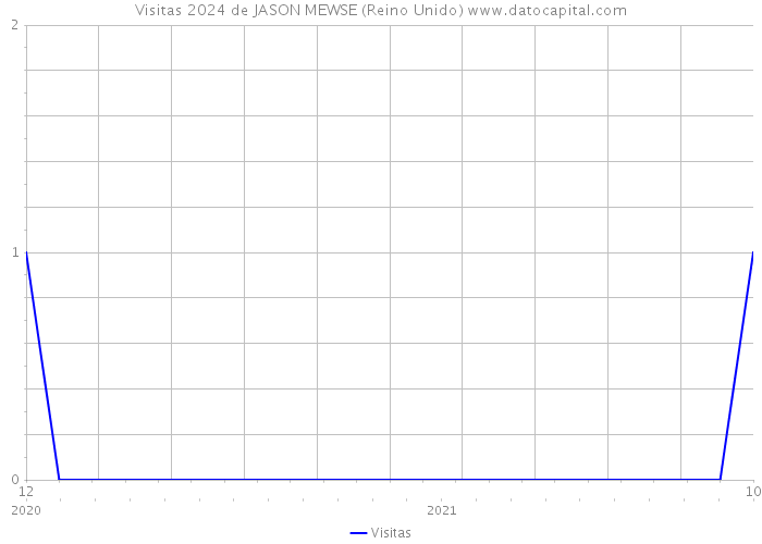 Visitas 2024 de JASON MEWSE (Reino Unido) 