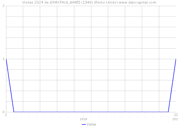 Visitas 2024 de JOHN PAUL JAMES (1946) (Reino Unido) 