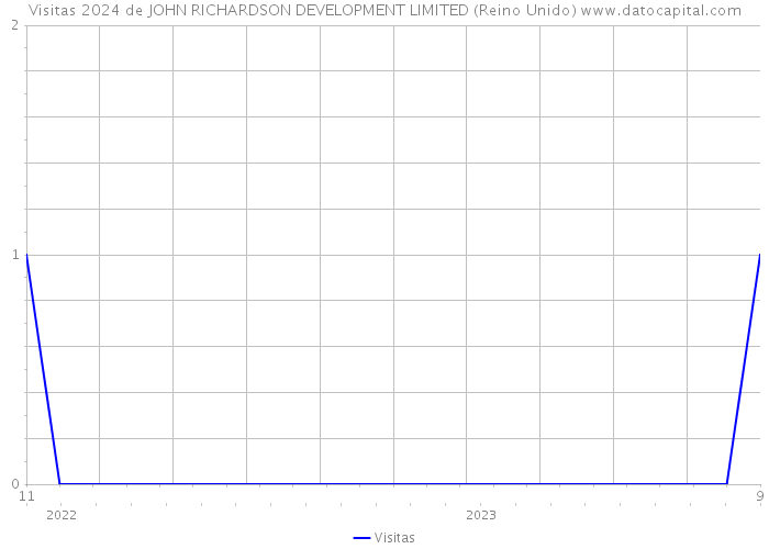 Visitas 2024 de JOHN RICHARDSON DEVELOPMENT LIMITED (Reino Unido) 