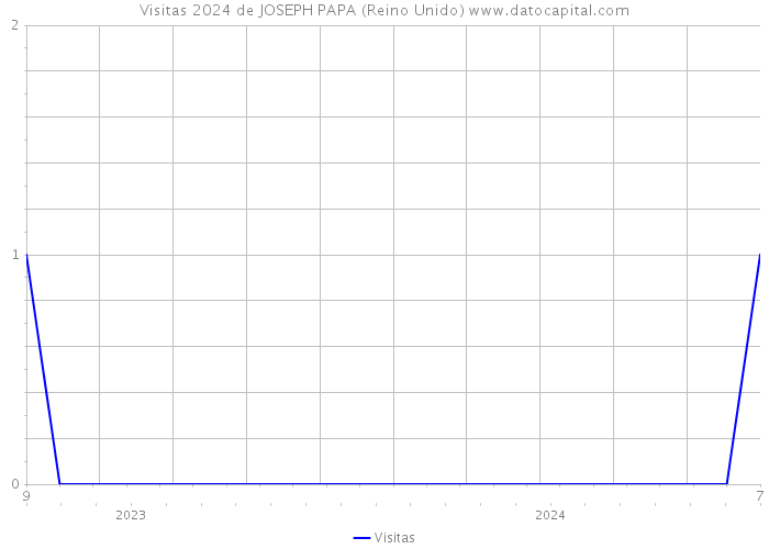 Visitas 2024 de JOSEPH PAPA (Reino Unido) 