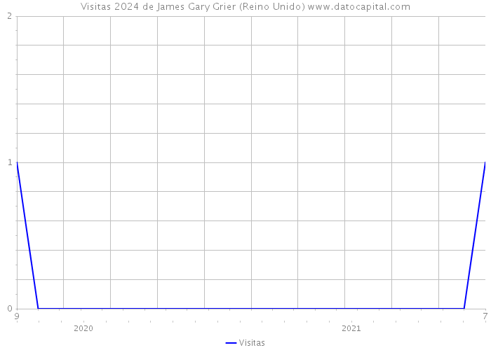 Visitas 2024 de James Gary Grier (Reino Unido) 