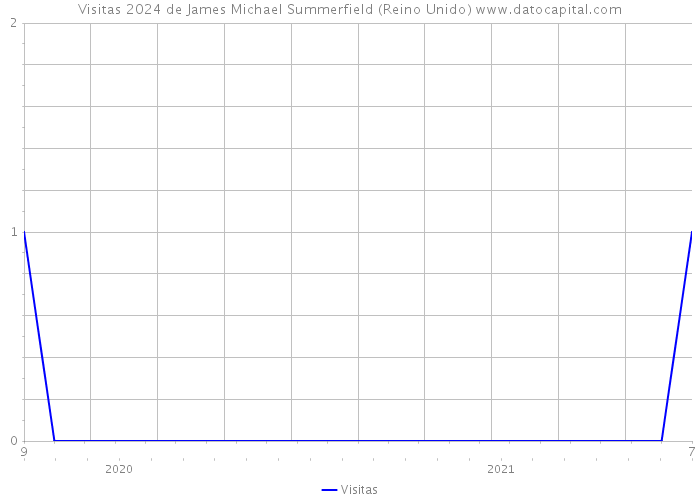 Visitas 2024 de James Michael Summerfield (Reino Unido) 