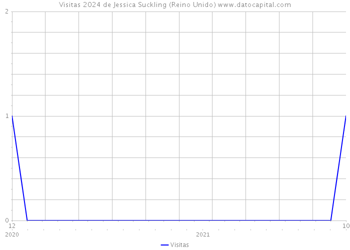 Visitas 2024 de Jessica Suckling (Reino Unido) 