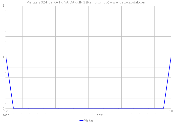 Visitas 2024 de KATRINA DARKING (Reino Unido) 