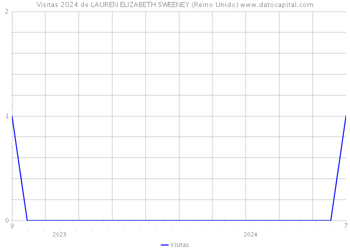 Visitas 2024 de LAUREN ELIZABETH SWEENEY (Reino Unido) 