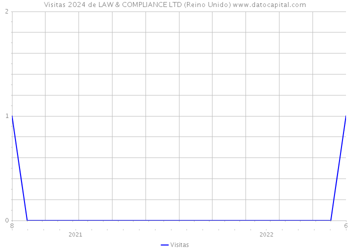 Visitas 2024 de LAW & COMPLIANCE LTD (Reino Unido) 