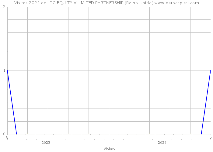 Visitas 2024 de LDC EQUITY V LIMITED PARTNERSHIP (Reino Unido) 