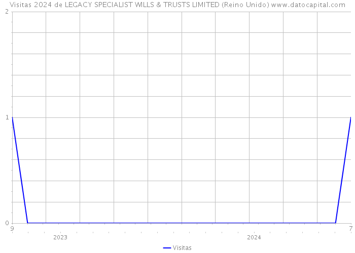 Visitas 2024 de LEGACY SPECIALIST WILLS & TRUSTS LIMITED (Reino Unido) 