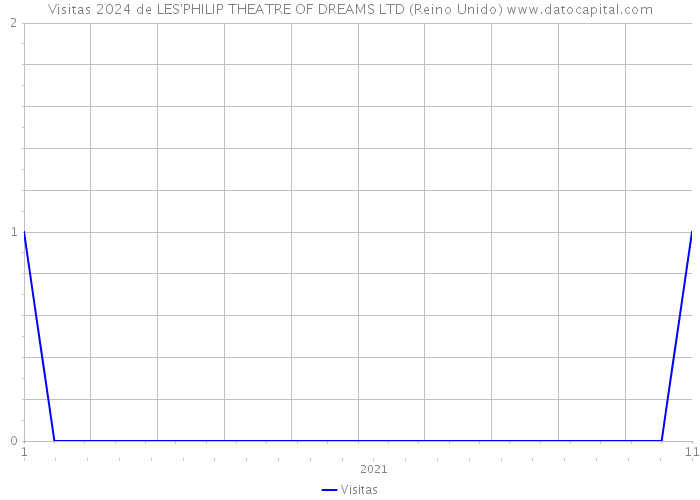 Visitas 2024 de LES'PHILIP THEATRE OF DREAMS LTD (Reino Unido) 