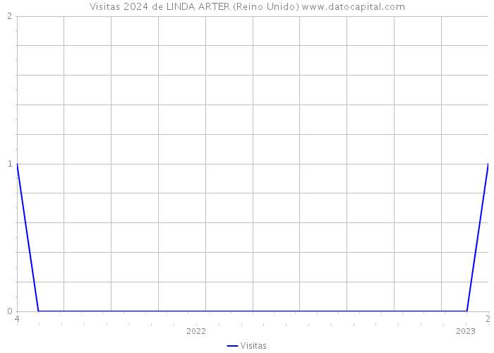 Visitas 2024 de LINDA ARTER (Reino Unido) 