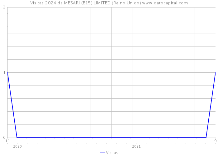 Visitas 2024 de MESARI (E15) LIMITED (Reino Unido) 