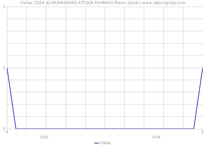 Visitas 2024 de MUHAMMAD ATIQUR RAHMAN (Reino Unido) 