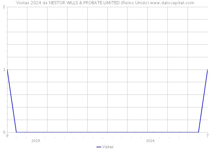 Visitas 2024 de NESTOR WILLS & PROBATE LIMITED (Reino Unido) 