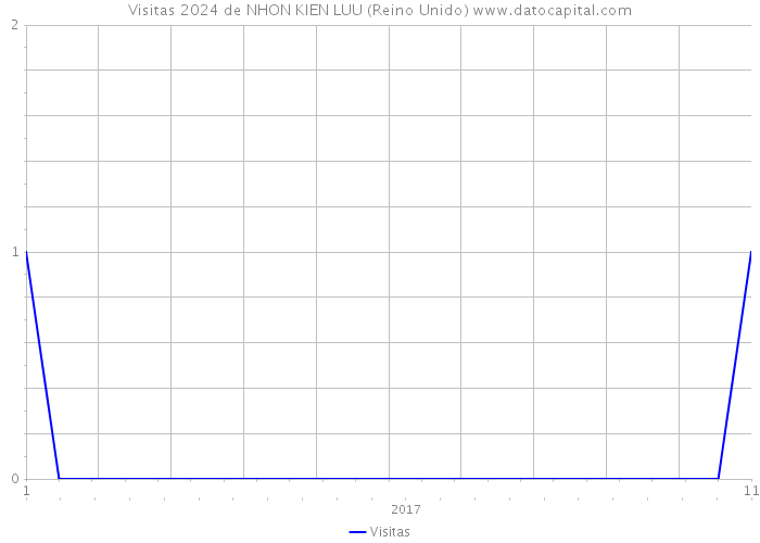 Visitas 2024 de NHON KIEN LUU (Reino Unido) 