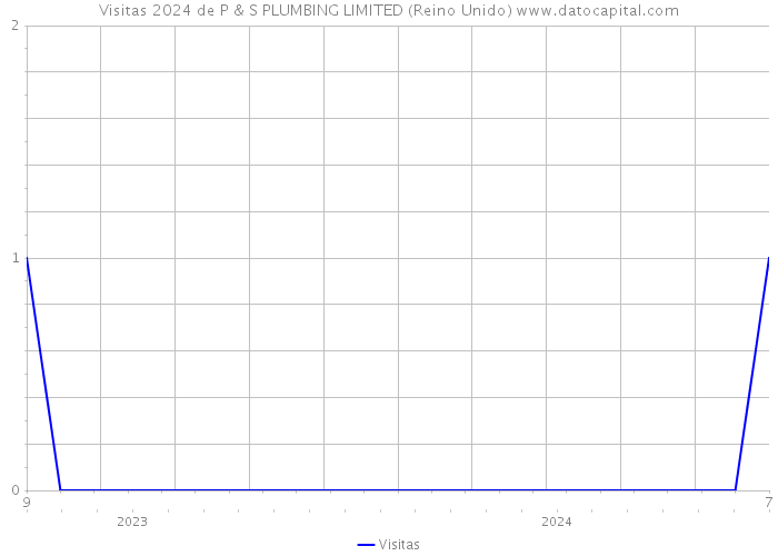 Visitas 2024 de P & S PLUMBING LIMITED (Reino Unido) 