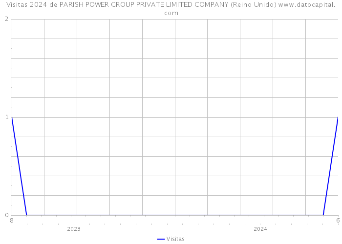 Visitas 2024 de PARISH POWER GROUP PRIVATE LIMITED COMPANY (Reino Unido) 