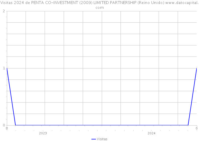 Visitas 2024 de PENTA CO-INVESTMENT (2009) LIMITED PARTNERSHIP (Reino Unido) 