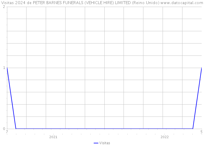 Visitas 2024 de PETER BARNES FUNERALS (VEHICLE HIRE) LIMITED (Reino Unido) 